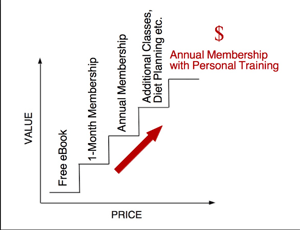 Personal Training Value Ladder