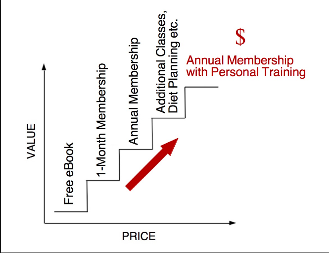 Personal Training Value Ladder